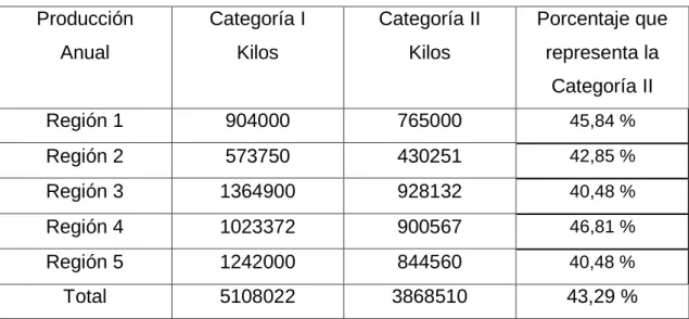 Tabla 9. Producción de piña por regiones. 