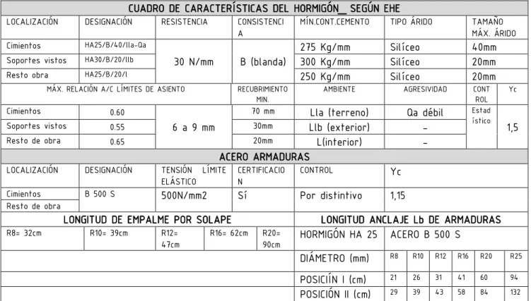 CUADRO DE CARACTERÍSTICAS DEL HORMIGÓN_ SEGÚN EHE 