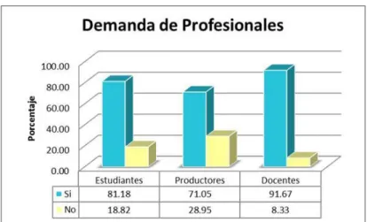 Gráfico 5.- Demanda de profesionales en el sector, UTB, 2015. 