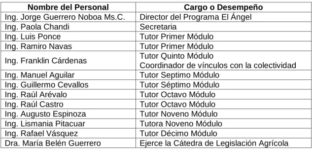 Tabla 1.- Personal Docente y Administrativo del Programa El Ángel, 2015.  
