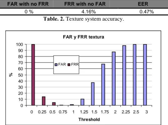 Figure 9. Texture FAR-FRR results table 