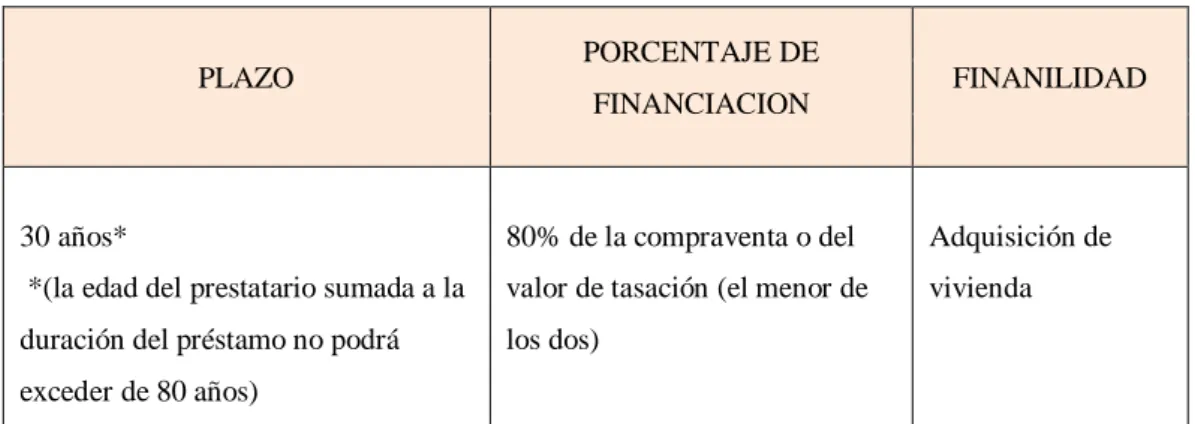 TABLA 3.2: plazo y financiación de la primera vivienda. Fuente: Banco Santander 