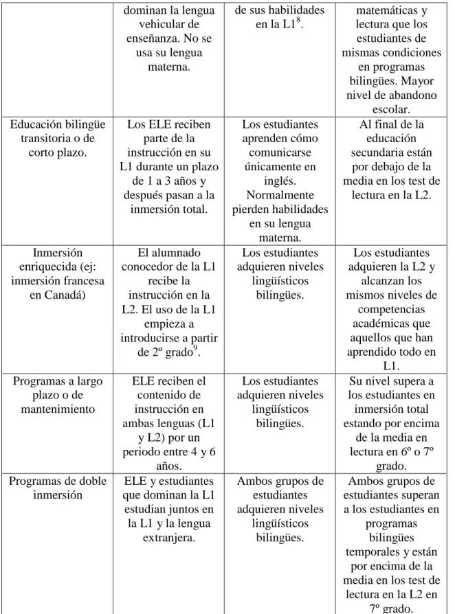 Tabla 1: Tipos de programas de aprendizaje de una lengua extranjera. 