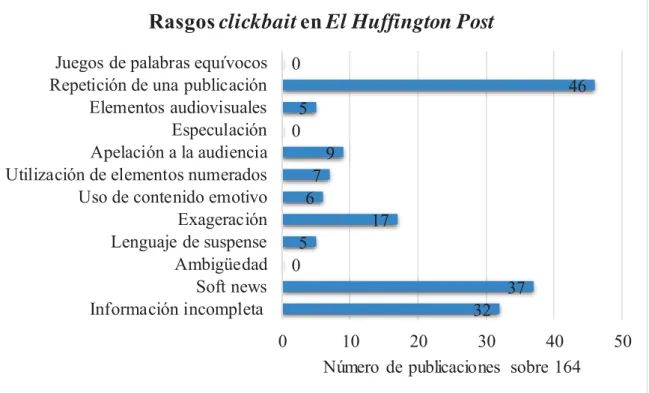 Gráfico  3. Rasgos clickbait en El Huffington Post 