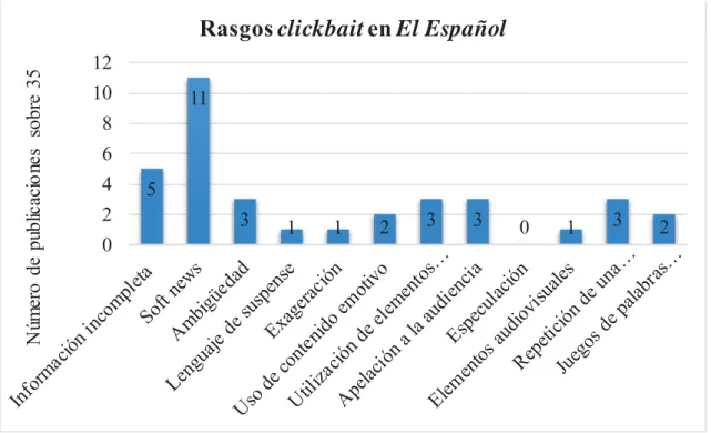 Gráfico  4. Rasgos clickbait en El Español 