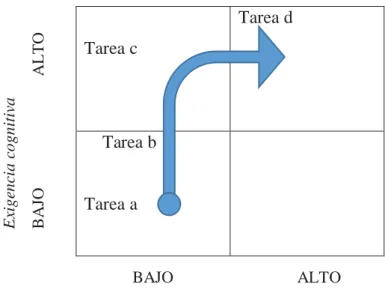 Figura 7. Matriz para evaluar programaciones CLIL – aumento progresivo de la dificultad  lingüística/cognitiva-