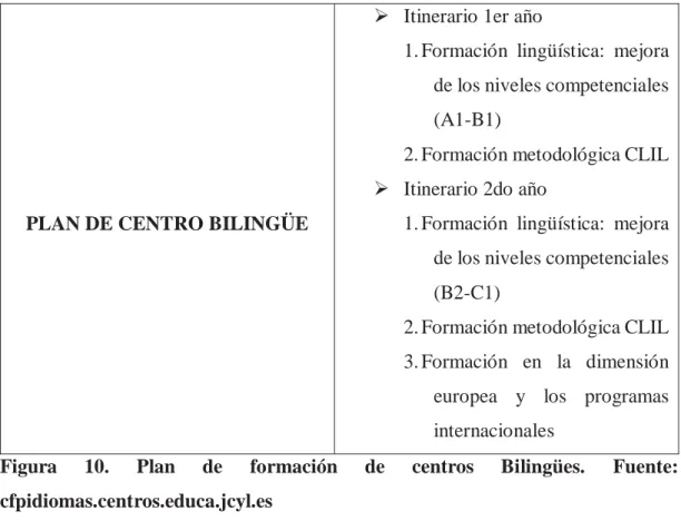 Figura 10. Plan de formación de centros Bilingües. Fuente:  cfpidiomas.centros.educa.jcyl.es 