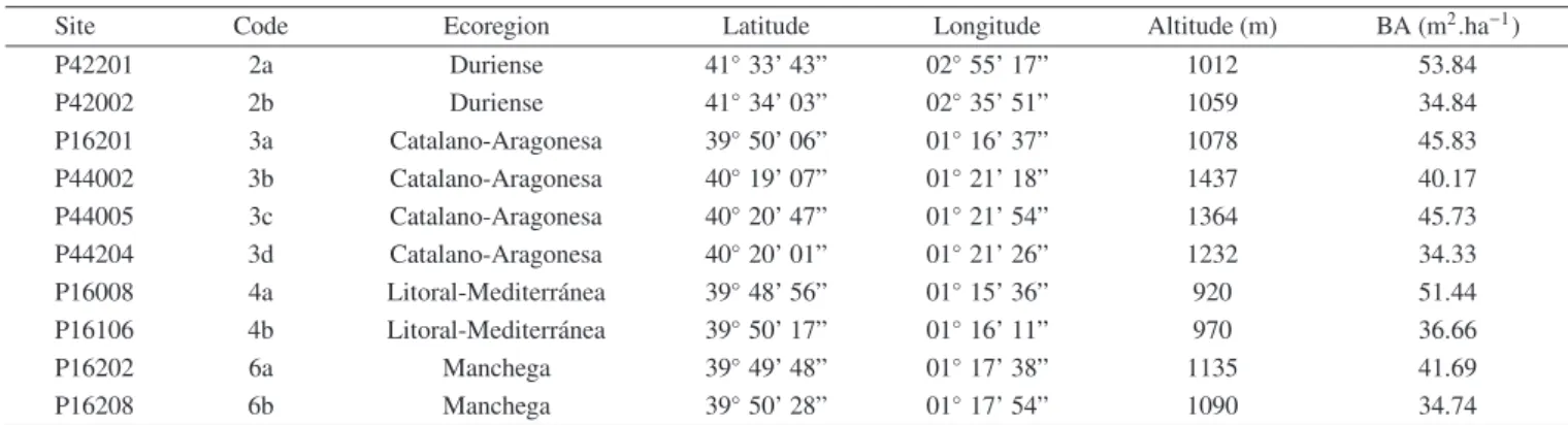 Table I. Ecoregion classification, geographical position and mean basal area of ten Pinus pinaster sampling sites across its natural distribution