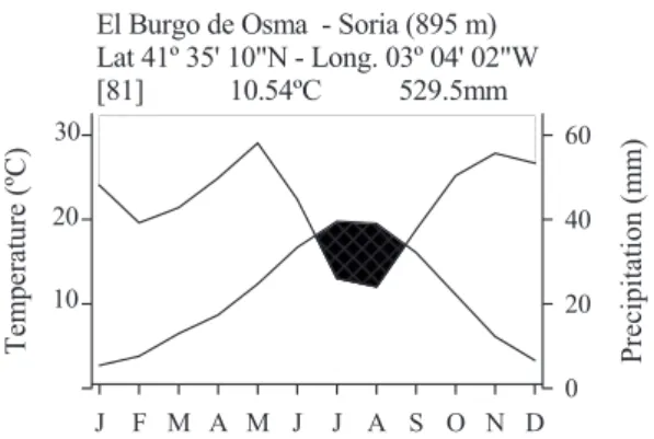Figure 2. Climate diagram of El Burgo de Osma meteorological sta-