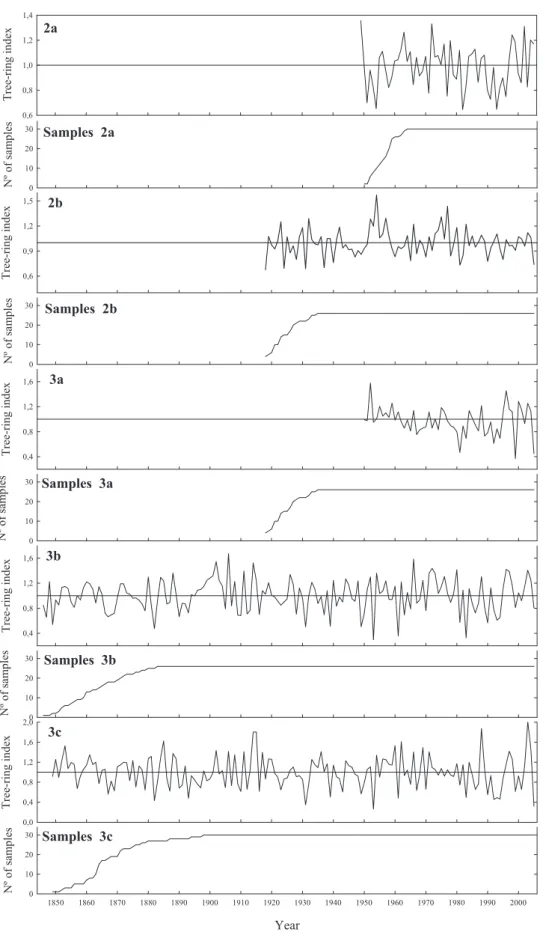 Figure 3. Standardized chronologies of Pinus pinaster along the natural distribution area in Central Spain