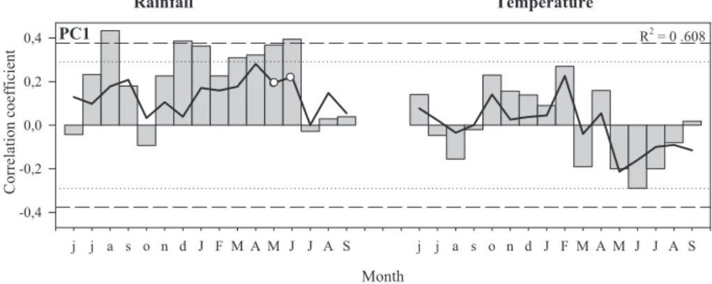 Figure 5. Correlation coe ﬃcients (bars) and bootstrapped response function (lines) that indicate the eﬀect of regional climatic variables and