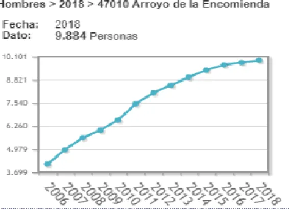 Gráfico 8. Gráfico población masculina de Arroyo de la Encomienda