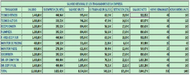 Tabla 9. Salarios de los trabajadores de la empresa 