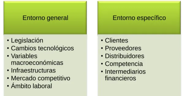 Tabla 1: Entorno (Elaboración propia). 