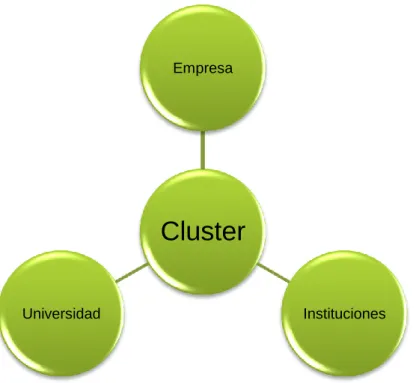Ilustración 3: Dimensiones de los Cluster (Elaboración propia) 
