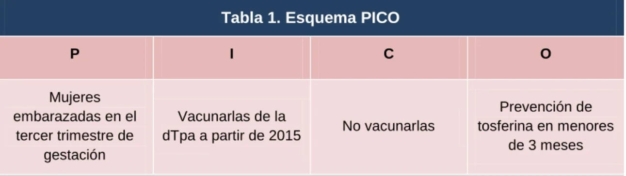 Tabla 1. Esquema PICO 
