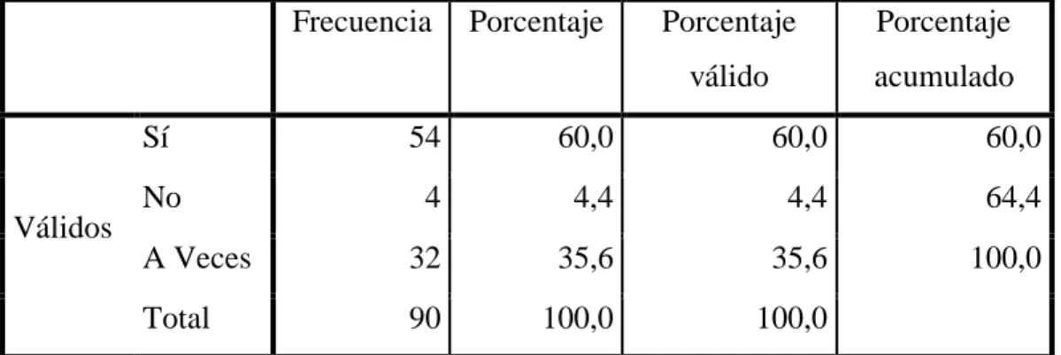 Cuadro N:  2  Práctica beneficiosa de la sociedad 
