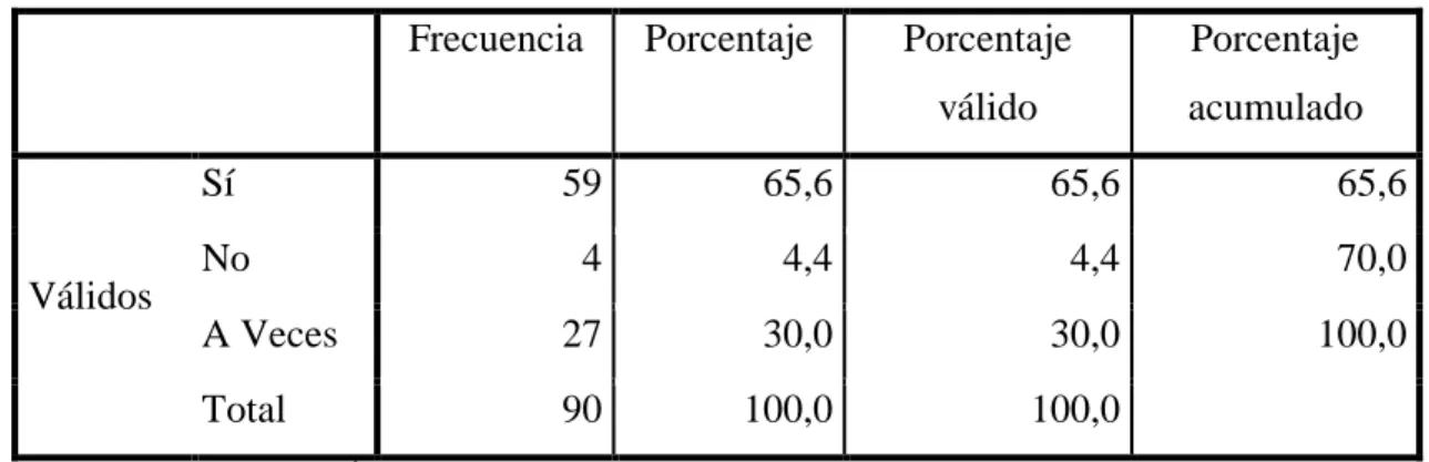 Cuadro N:  4 Desarrollo de Capacidades de Aprendizaje 