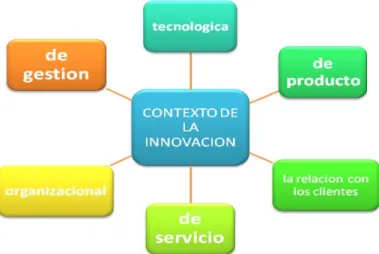 Figura 1. Tipos de Contexto. Fuente Elaboración Propia. En esta gráfica se describe los tipos de  contextos que se pueden presentar en el momento de clasificar la innovación, esto condicionado 