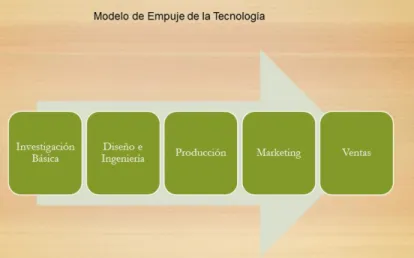 Figura 6.  Modelo lineal de tirón de la demanda 2