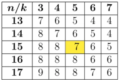 Cuadro 3.2: Bounds on the minimum distance of linear codes over GF (2)