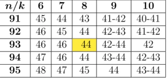 Cuadro 3.10: Bounds on the minimum distance of linear codes over GF (2)