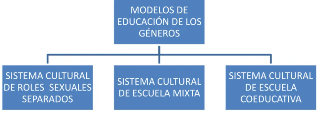 Figura 2. Los modelos de educación de los géneros (Bonal, 1997) 