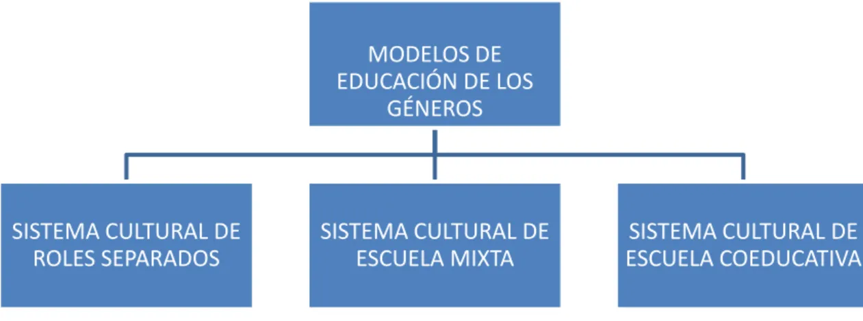 Figura 1. Modelos de educación de los géneros (Tuts y Martínez, 2006) 