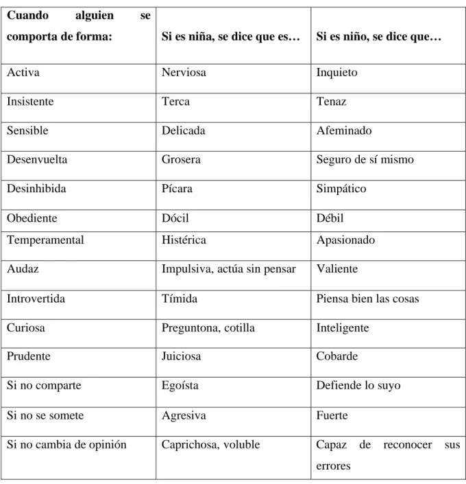 Figura 2: Roles de género 
