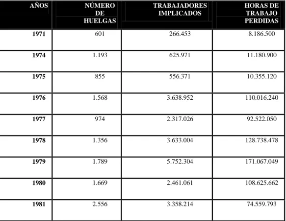Tabla 1. La conflictividad laboral en España entre 1971 y 1981 22