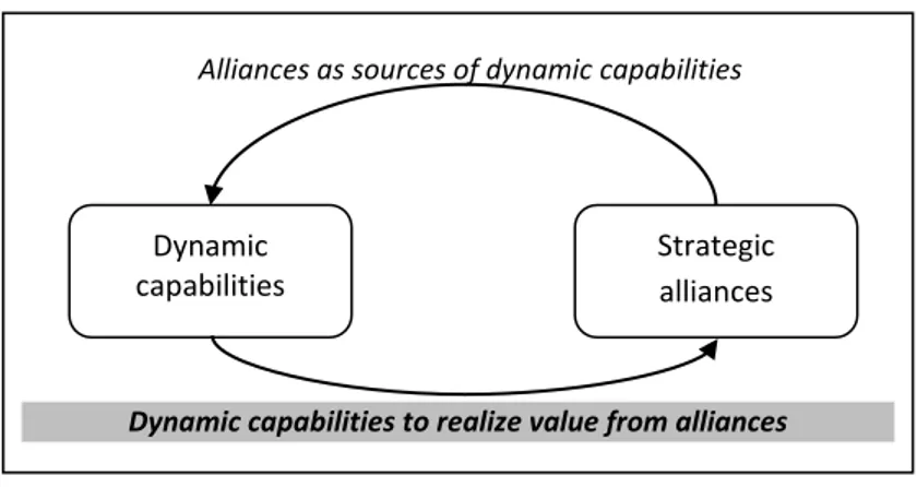 Figure 1.8. Linking dynamic capabilities and strategic alliances 