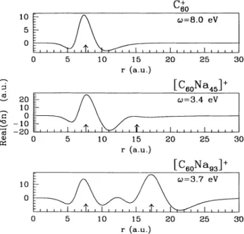 FIG. 5. Real part of the induced charge density corre- corre-sponding to the collective mode frequency for C60 +,
