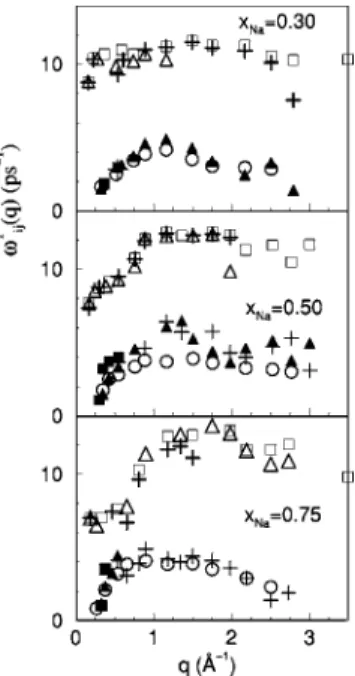 FIG. 15. Transverse dispersion relation of the partials, ␻ Na-Na