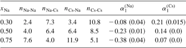 FIG. 2. Local mole fractions x Na-Na 共dot-dashed line兲, x Cs-Cs