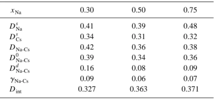 TABLE III. Diffusion coefficients 共in 10 ⫺4 cm 2 /s), and related quantities for the Na-Cs liquid alloy at T ⫽373 K.