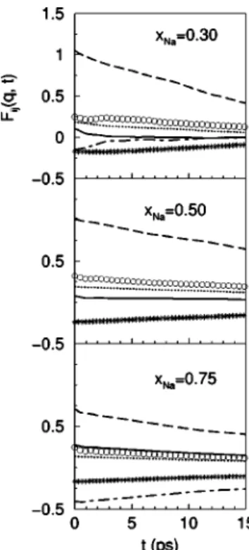 FIG. 6. Partial intermediate scattering functions F i j (q,t) at q