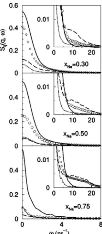 FIG. 8. Partial dynamic structure factors S i j (q, ␻), at q