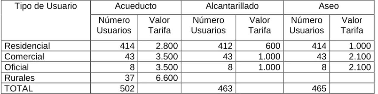 Cuadro 1.  Usuarios y tarifas de los Servicios Públicos del Municipio de Albania Caquetá 