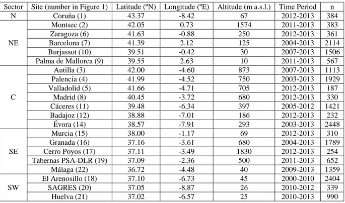 Table 1. Information of the AERONET-Europe sites used in this study and the number of daily data (n) used from  each site