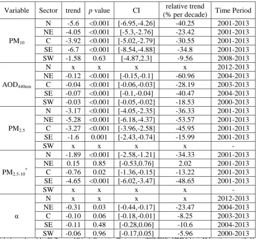 Table 6. Temporal trends of PM 10  (µg m -3