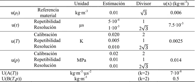 Tabla 2.1. Cálculo de la incertidumbre asociada a los dos parámetros de calibración en  el intervalo de temperaturas (273.15-263.15) K y presiones 0.1-140 MPa, conforme a la  EA-4/02 (European Cooperation for acreditation 1999)  