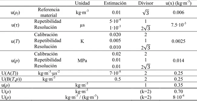Tabla 2.3. Cálculo de la incertidumbre asociada a la  densidad  experimental  usando           EA-4/02 (European Cooperation for acreditation 1999) y Tabla 2.1 en el intervalo de  temperaturas (273.15-373.15) K y presiones 0.1-140 MPa