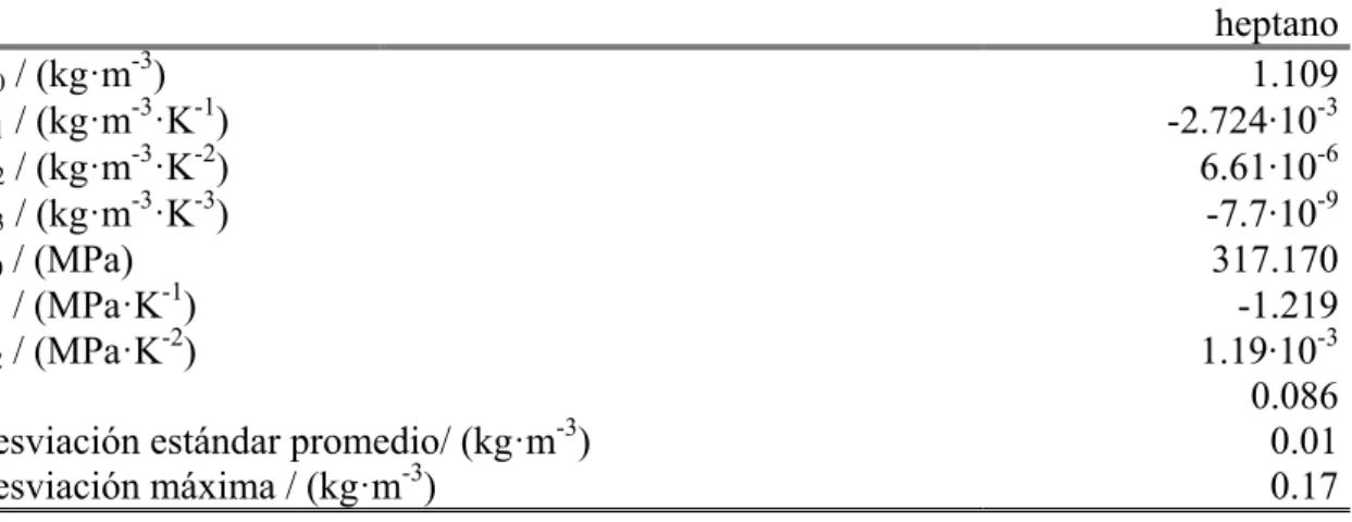 Tabla 3.10. Coeficientes de ajuste de la ecuación de Tamman-Tait modificada,  obtenidos para el heptano en esta investigación