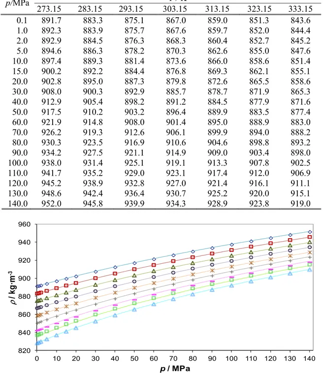 Tabla 3.13. Valores experimentales de densidad (   / kg·m -3 )  para  el                           1,2,4 trimetilbenceno a diferentes temperaturas, T, y presiones, p