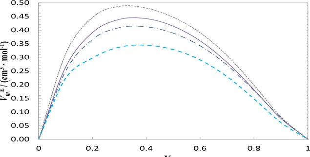 Figura 3.15. Valores experimentales del volumen molar de exceso, V m E , a la temperatura 