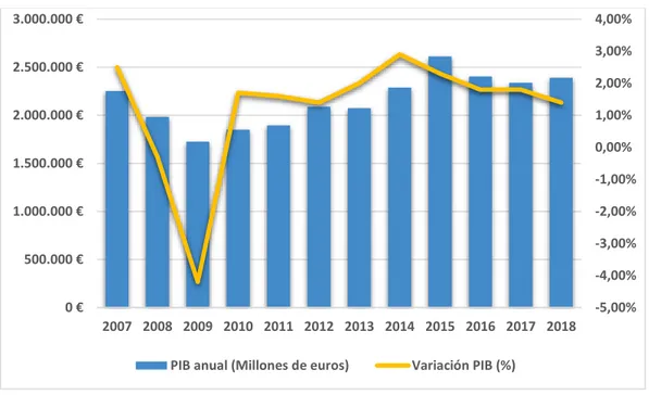 Ilustración 4. PIB del Reino Unido y tasa de variación en % (2007 - 2018). 