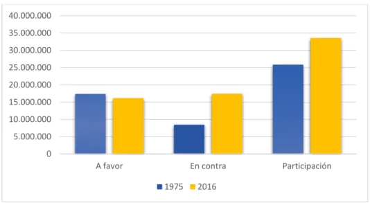 Ilustración 6. Escrutinio del referéndum de 1975 y de 2016 (número de votos válidos). 