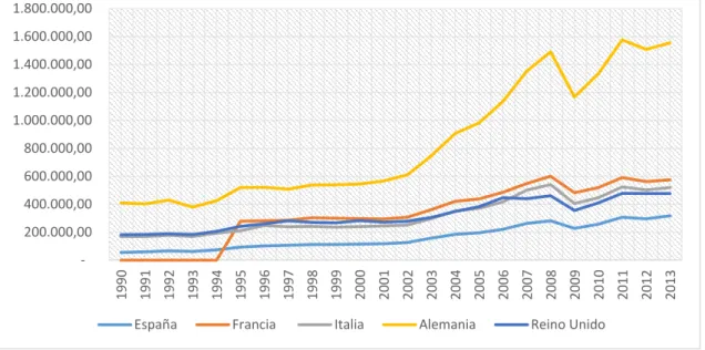 Gráfico 5.1.2. Evolución de las exportaciones de bienes en millones de dólares  (1990-2013)  