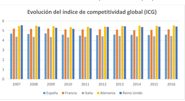 Gráfico 5.1.6. Evolución del Índice de Competitividad Global (ICG) 