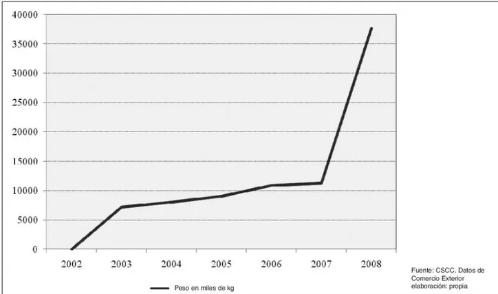 Gráfico 3: Evolución de las exportaciones de vino en Castilla y León